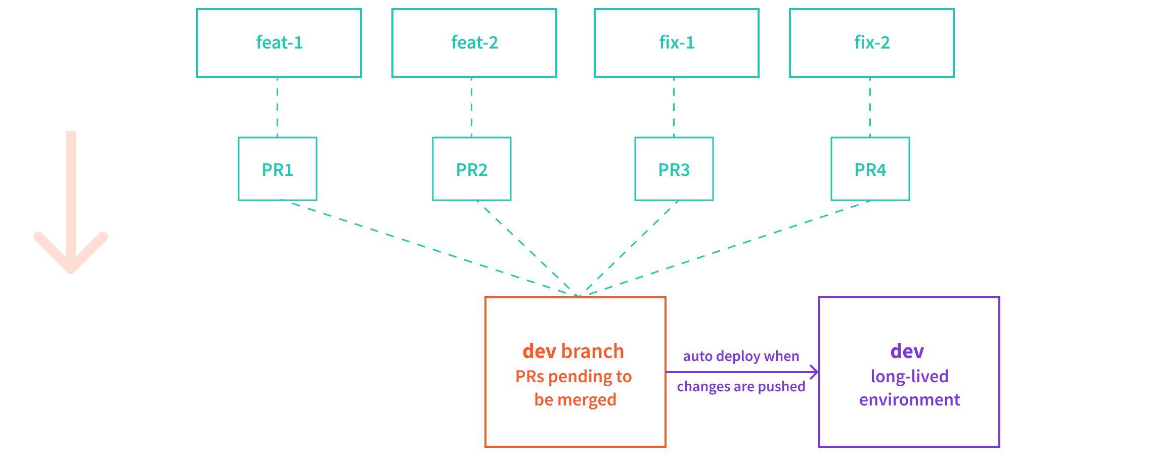 Webiny Cloud Infrastructure - Environments